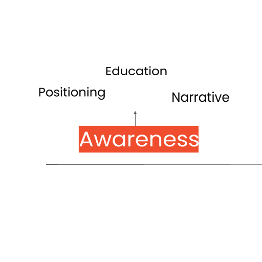 awareness